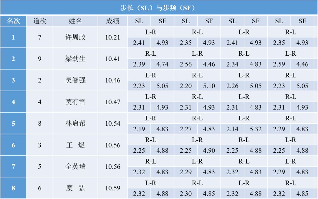 半岛·综合体育田径重磅┊全国田径大奖赛首站男子100m决赛技术分析(图8)