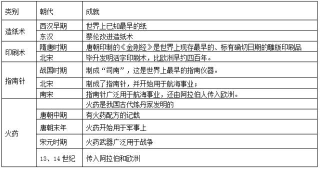 初一歷史丨下冊部編版知識點詳解,搞定了期中考想不得高分都難!