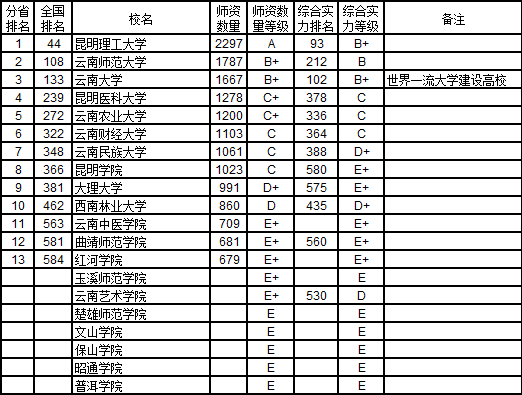 2018 西藏自治區大學教師數量排行榜