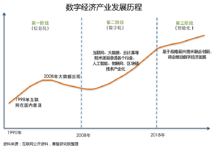 目前数字经济正在向数字智能化升级阶段发展.