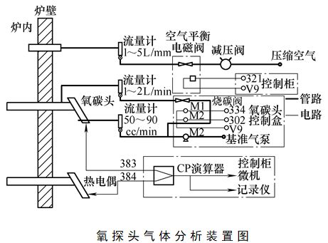 氧探头测定碳势的原理:氧探头是根据氧化锆(zro2)在高温情况下氧离子