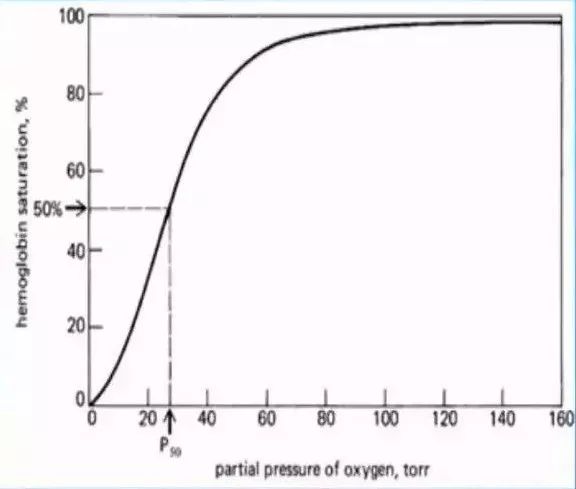 氧离曲线