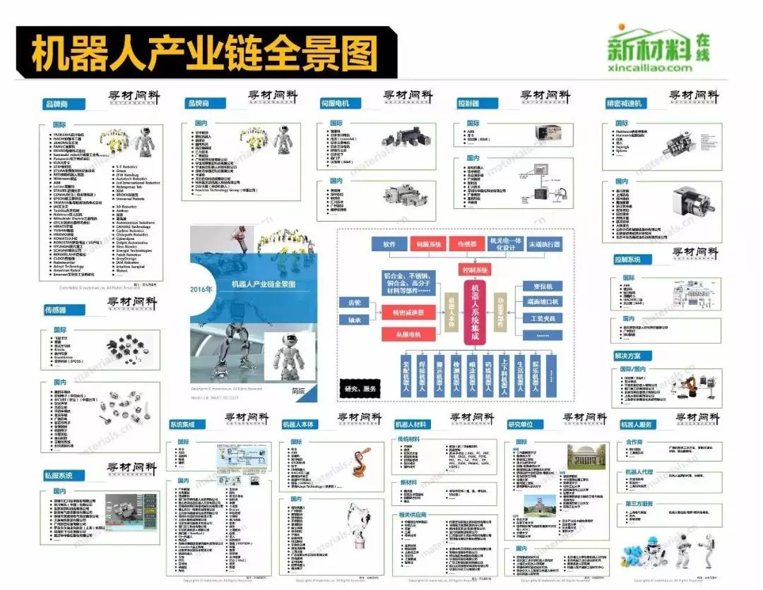 地瞭解工業機器人的產業鏈,小編對整個產業鏈的上中下游進行了梳理