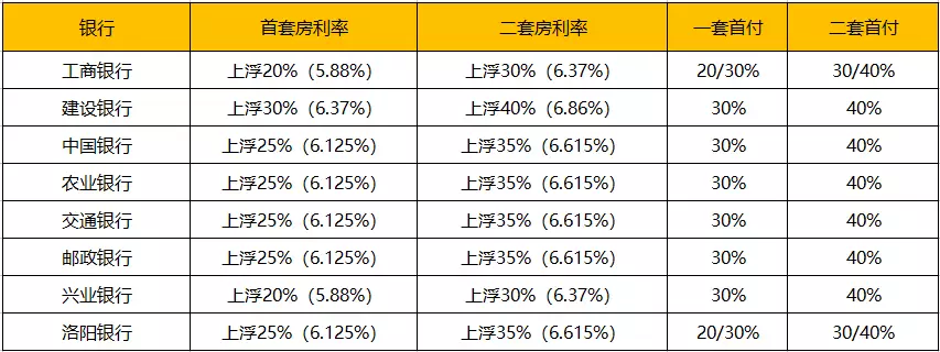 快看洛陽最新各大銀行房貸利率公佈貸款60萬居然多還這麼多