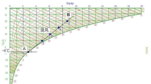 在焓溼圖上(圖1),設a點(-4℃,100%)為冰面附近的空氣溫度,過a點作Φ=