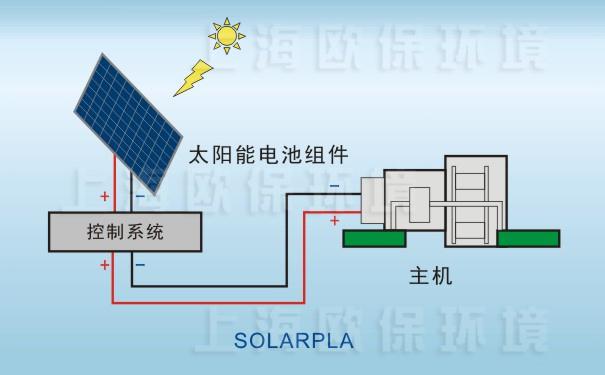 循环|推流式太阳能曝气机