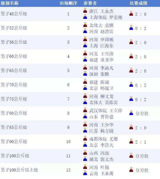 2018全国男子武术散打锦标赛12个级别冠军榜,河南队豪夺5金!