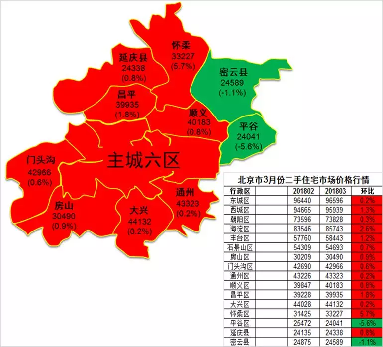 終於止跌!北京二手房價驚現上漲,後市繼續拉昇條件是否具備丨小資家