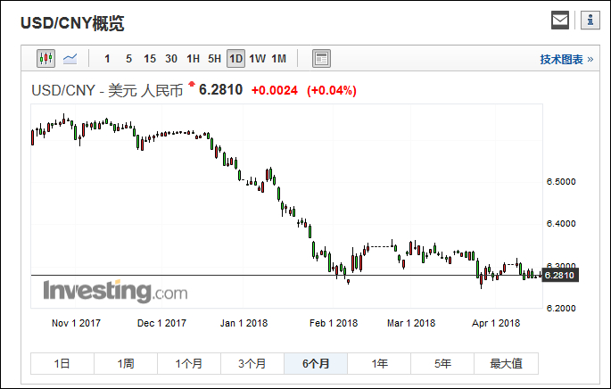 美元兌人民幣匯率日線圖(6個月)