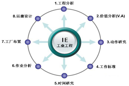 掌握ie工业工程体系实现生产系统推进及完善