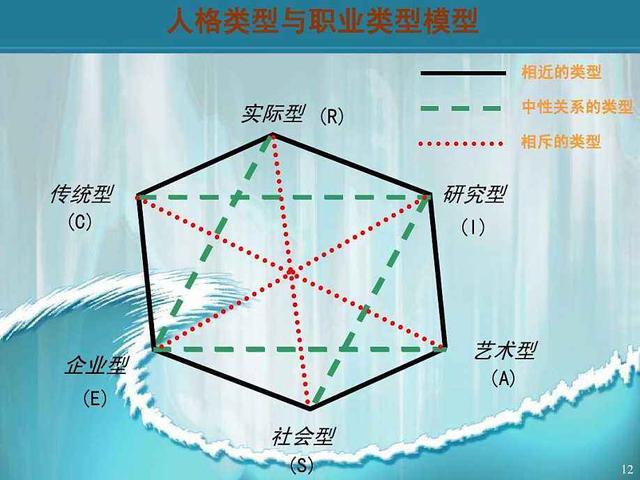 人格类型和职业类型模型内在关系霍兰德所划分的六大类型,并非是并列