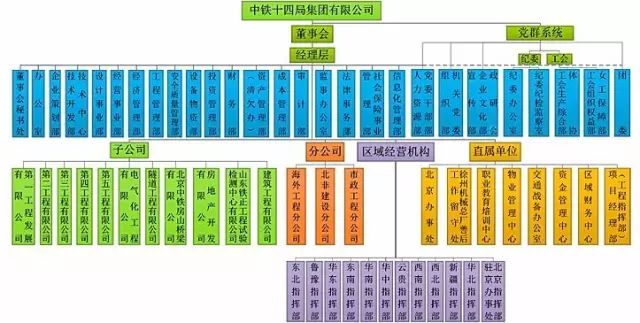 中铁125局的组织架构图汇总不可不看