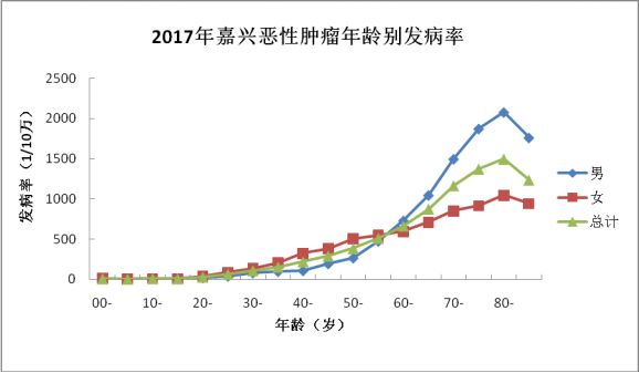 2017年嘉兴市恶性肿瘤报告发病率为394.