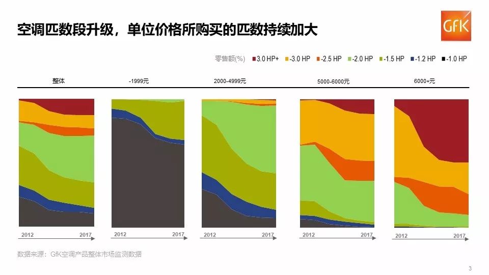 乐鱼官方网站消费升级推动空调产品结构升级(图4)