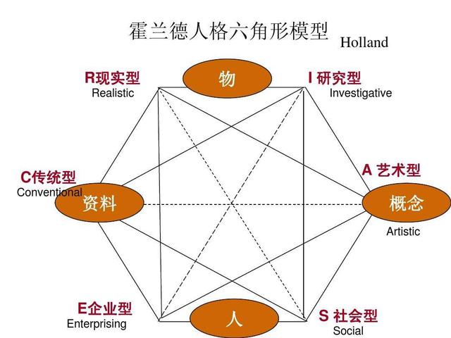 霍兰德艺术型特点图片