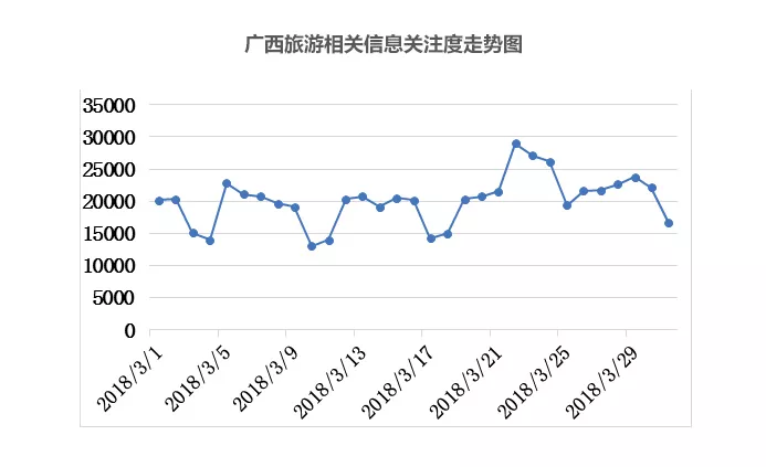 权威丨2018年03月广西旅游行业数据报告新鲜出炉,赶紧了解看看!