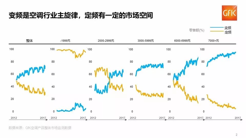 乐鱼官方网站消费升级推动空调产品结构升级(图3)