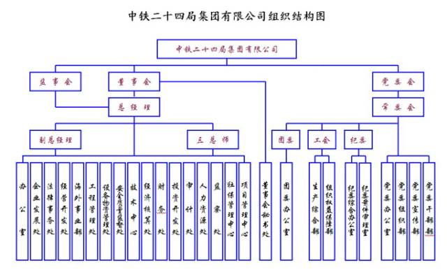 中铁125局的组织架构图汇总不可不看