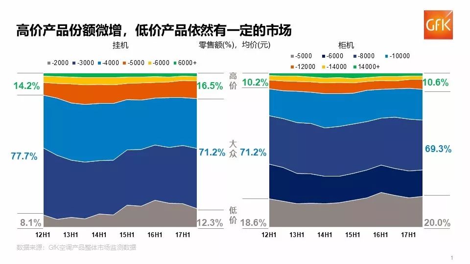 乐鱼官方网站消费升级推动空调产品结构升级(图2)