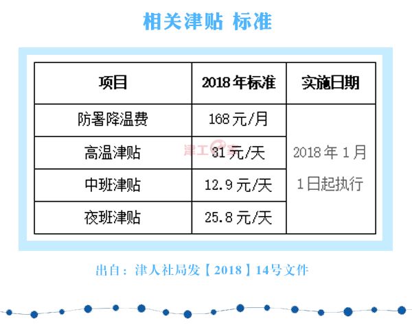 防暑降溫費,夜班津貼,喪葬補助……天津民生福利新標準公佈!