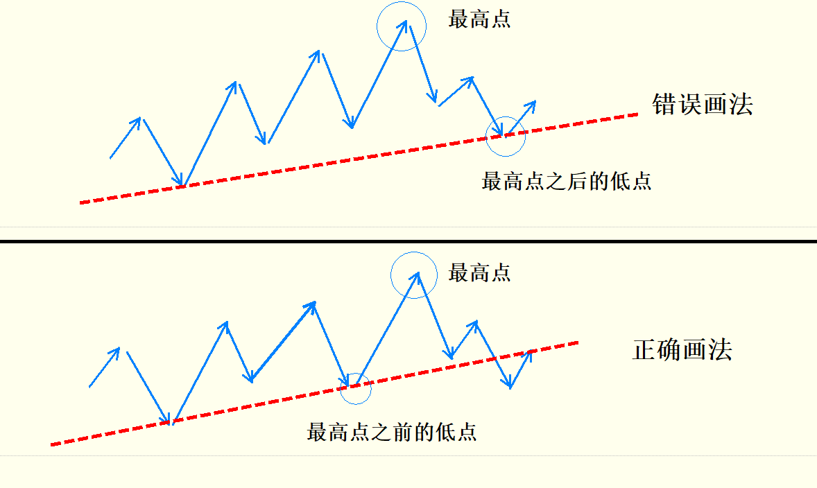 黃金原油投資中的誤區--趨勢線正確的畫法