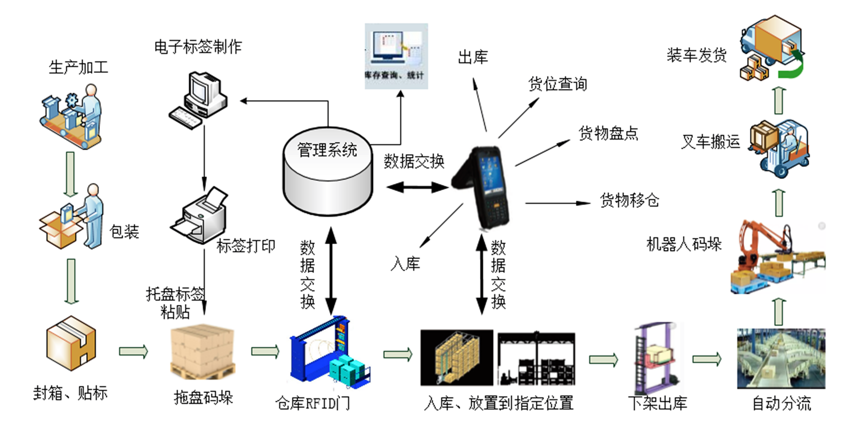 rfid物流仓储之利器