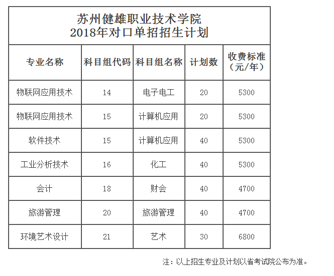 蘇州健雄職業技術學院2018年對口單招招生計劃-中國114招生網