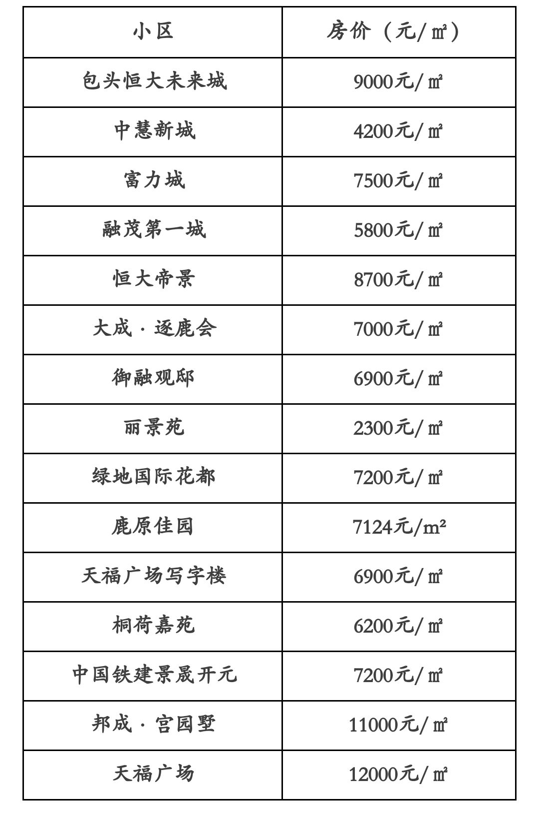 1 2 3 4 5 6 滨河新区新房房价 可以看上面的房价 接下来是包头市 1