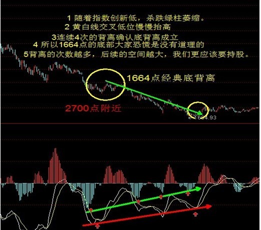 指标之王macd顶背离与底背离讲解