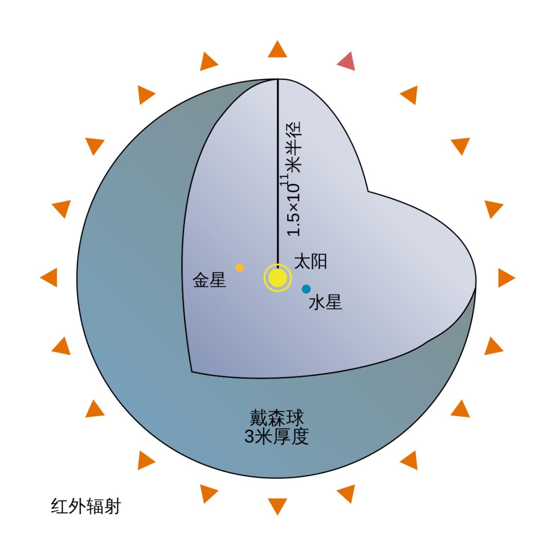 汽車 正文 戴森假想出一個 包圍母恆星的巨大球形結構,它可以捕獲大