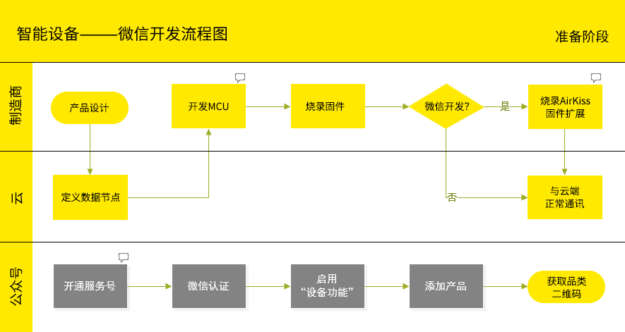 解答基于微信硬件平台的智能控制开发流程与整体架构,值得收藏!