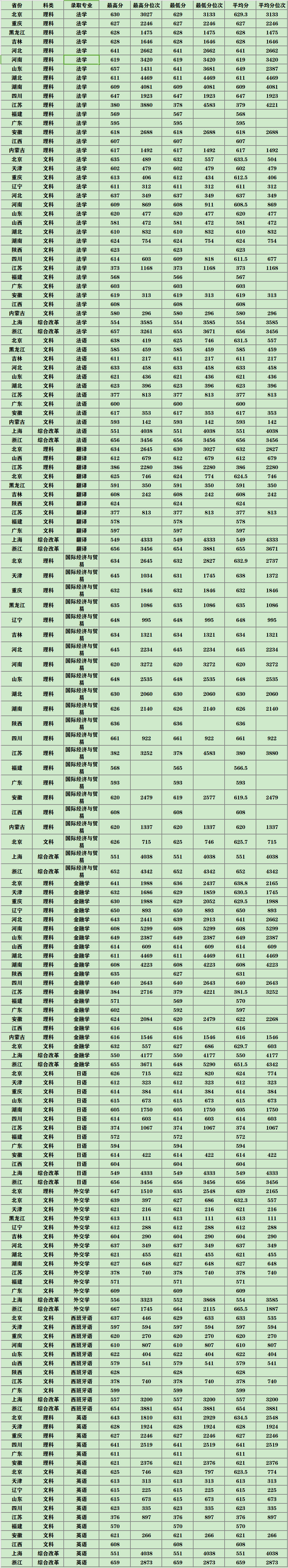 外交学院复试线图片