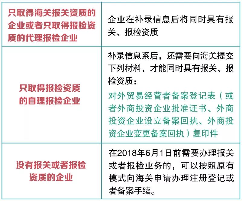 海關總署稽查司權威解讀|企業報關報檢資質合併詳解