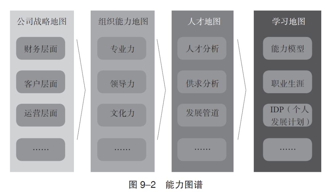 为企业画一张能力图谱,把企业的战略地图转化为能力地图,挂在ceo 和hr