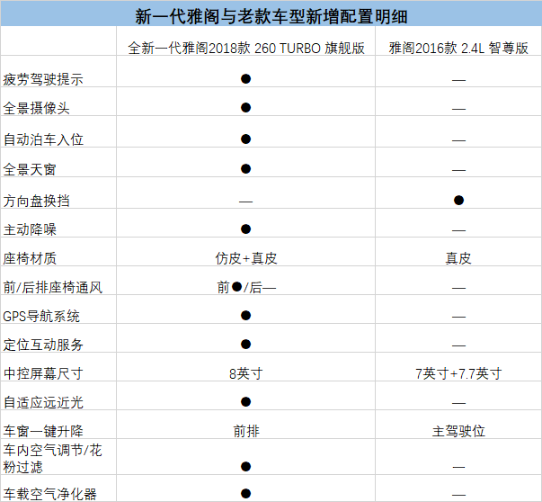 雅阁配置参数图片