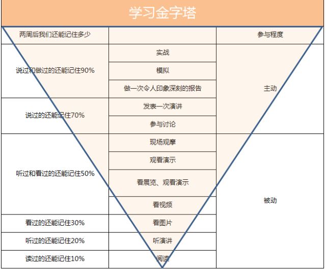 学了这么久竟然不知道有学习金字塔