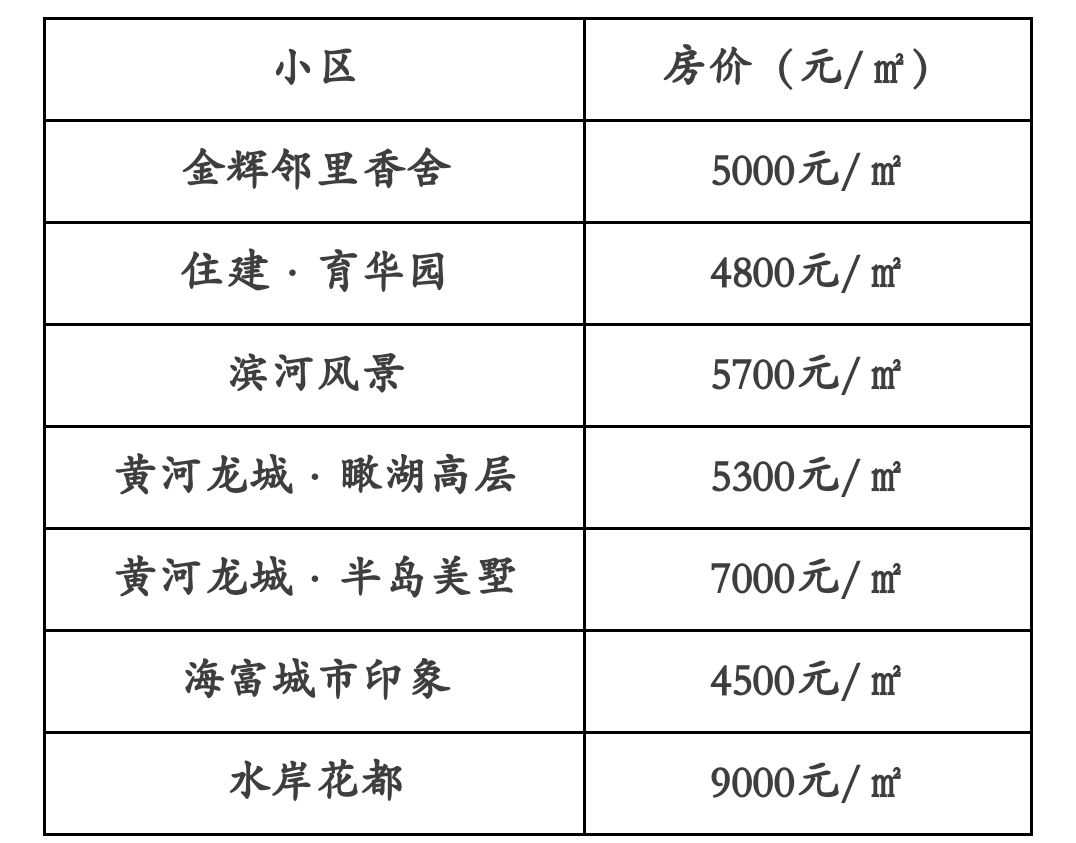 1 2 3 4 5 6 滨河新区新房房价 可以看上面的房价 接下来是包头市 1