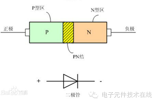 以pn结为核心结构,加上引线或引脚形成单向导电的二极管