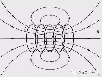 线圈磁力线永磁同步电机结构说完了电机的构造,现在再来解释一下他的