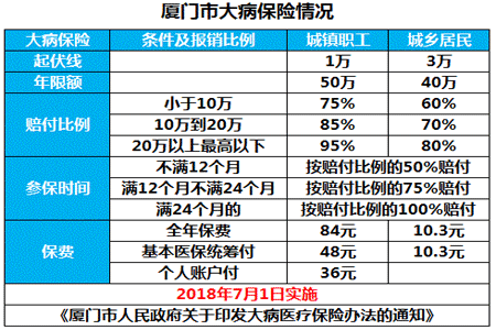 icu病房醫保報銷比例 廈門城鎮居民醫療保險報銷比例