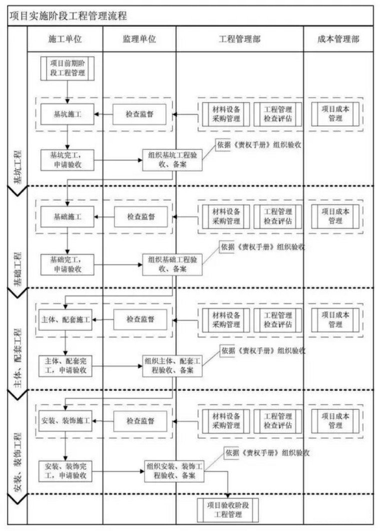 一张图让你学会项目实施阶段工程管理流程