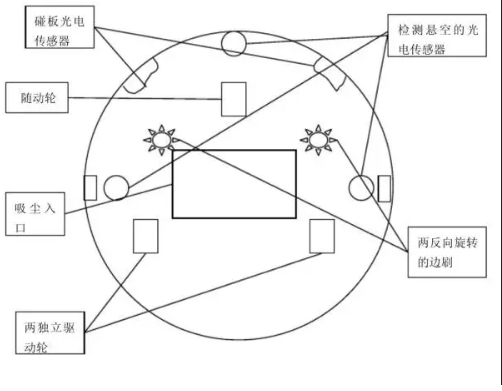 四字总结扫地机器人工作原理与优化的方向