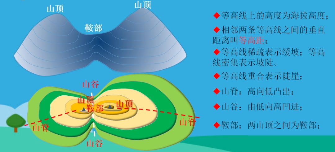 等高线鞍部示意图图片