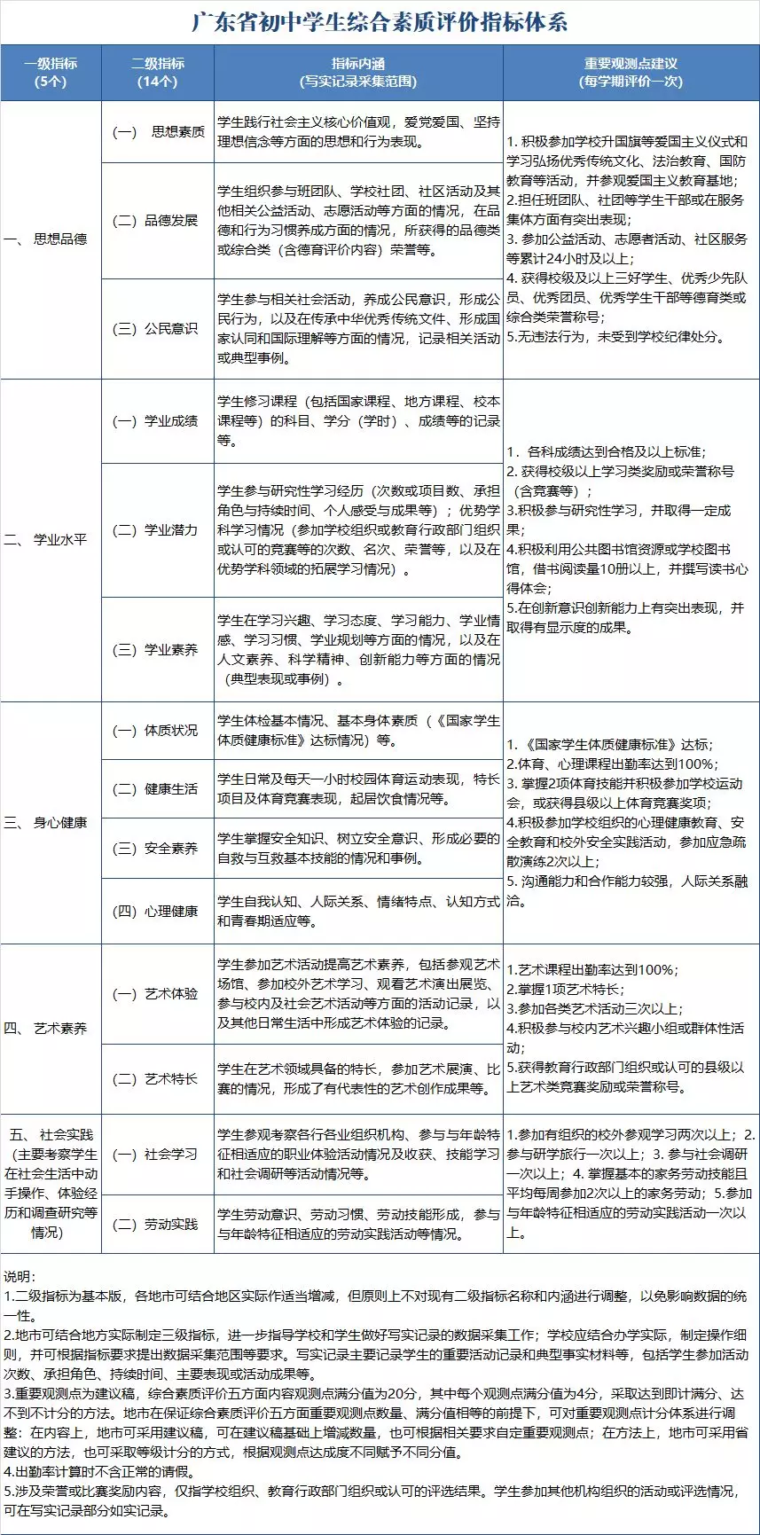 重磅!广州今年4月29日开始,综合素质评价将作为毕业升学依据!