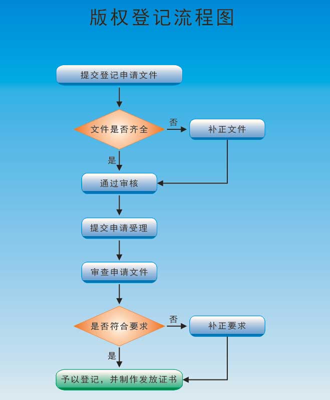 计算机著作权流程是怎样的