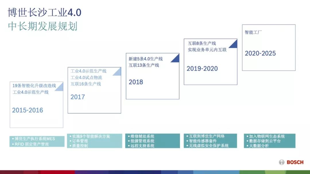 對話博世徐大全工業40並不適合所有企業中國汽車互聯化領先世界