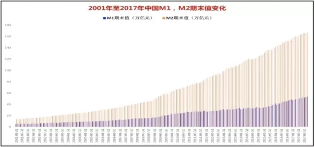 圖表 :2001年至2017年末中國m1,m2期末值變化