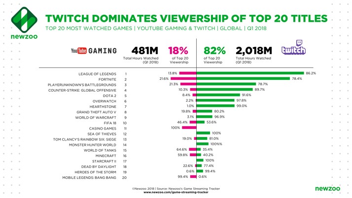 国外最大直播平台twitch第一季度游戏直播观看超过亿小时