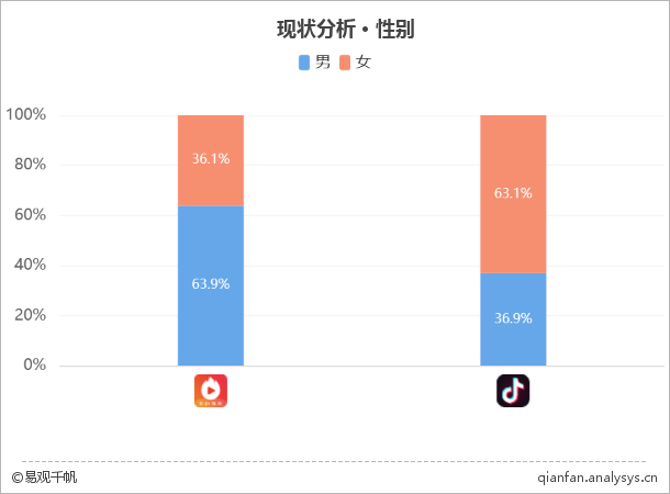 2018年2月火山小視頻,抖音app用戶性別分佈