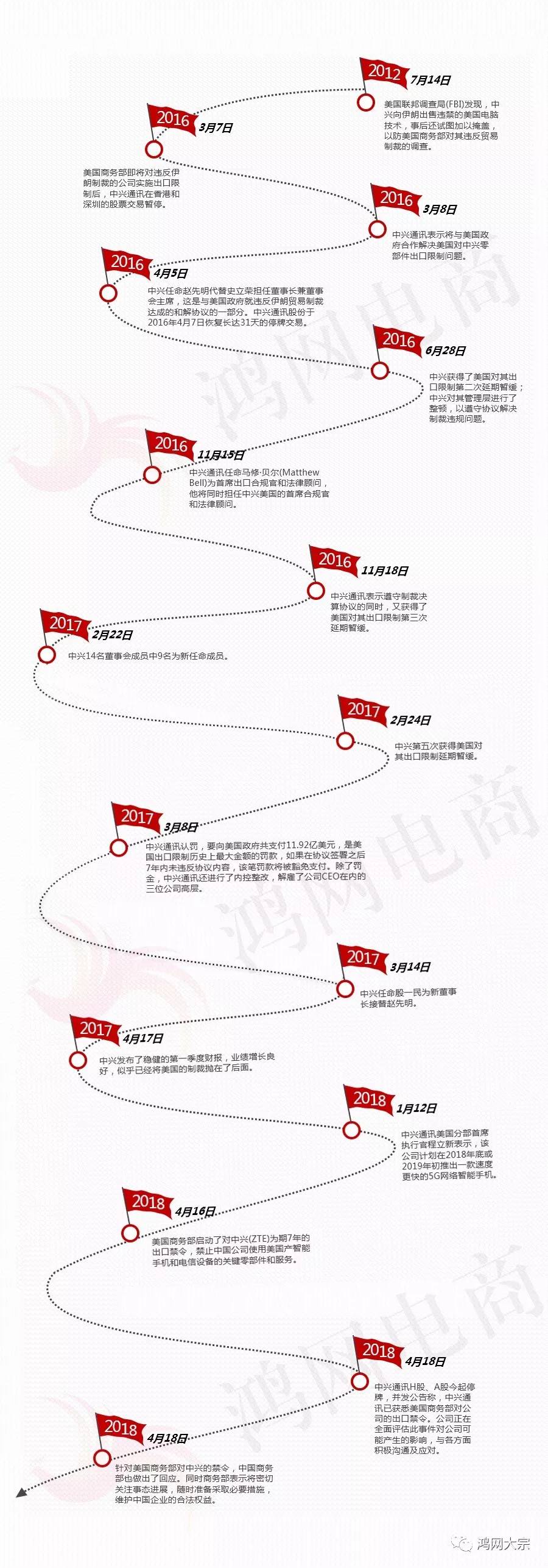 一图看懂中兴事件的来龙去脉